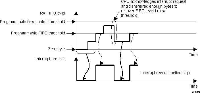AM263x UART RX FIFO Interrupt Request Generation
