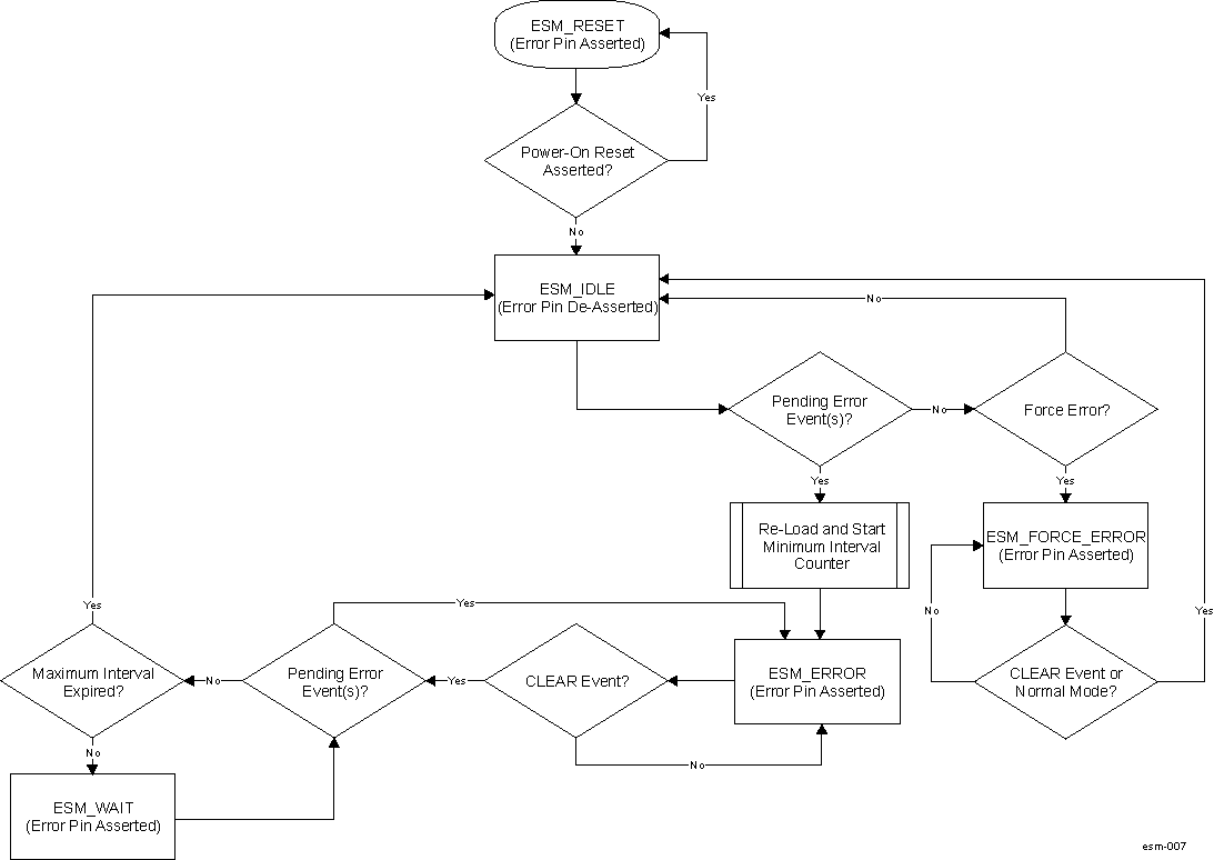 AM263x ESM Error
                    Pin State Flowchart