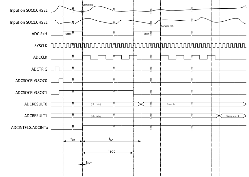 AM263x ADC Timings for 12-bit Mode in Early Interrupt Mode
