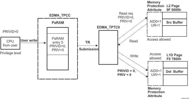 AM263x Proxy Memory Protection Example