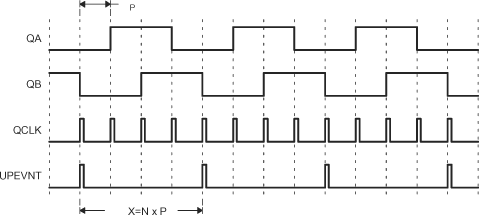 AM263x Unit Position Event for Low Speed Measurement (QCAPCTL[UPPS] = 0010)