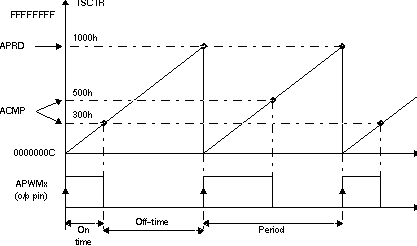 AM263x PWM Waveform Details Of APWM Mode Operation