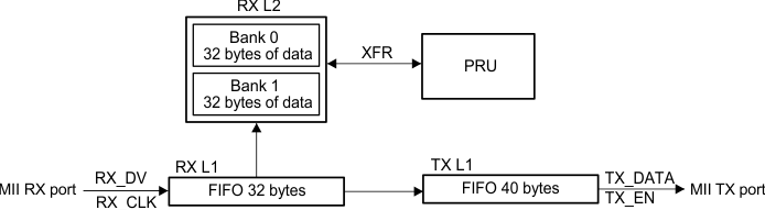 AM263x Auto-forward with PRU Snoop