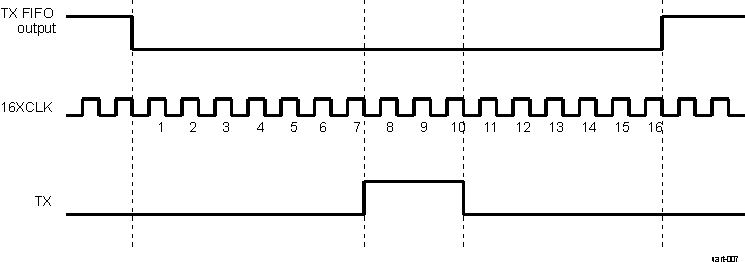 AM263x IrDA SIR Encoding Mechanism
