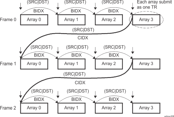 AM263x A-Synchronized Transfers (ACNT = n, BCNT = 4, CCNT = 3)