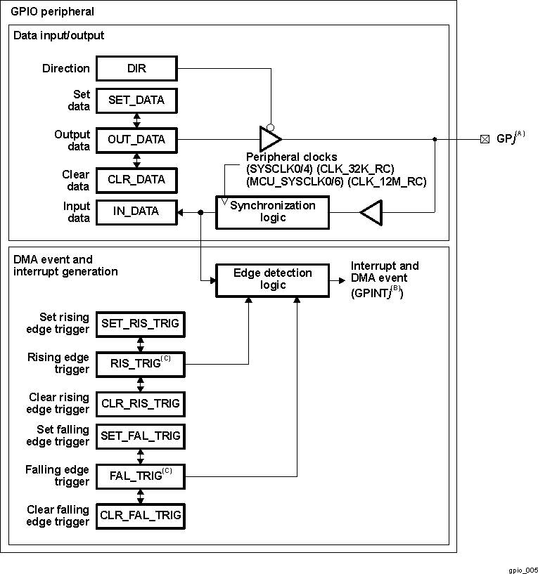 AM263x GPIO Block Diagram