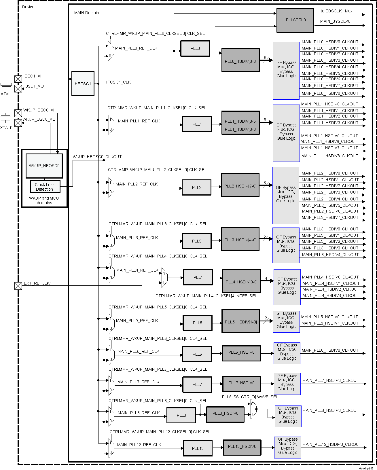  MAIN Domain PLLs Integration -
                    Part 1