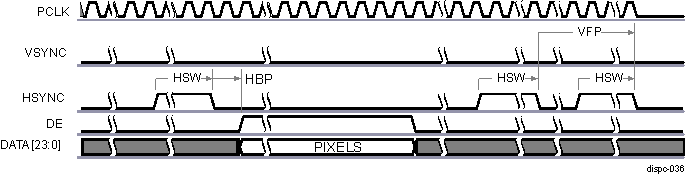  DISPC Display Timing Diagram of Configuration 1 (End of Frame)