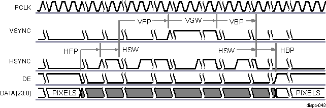  DISPC Display Timing Diagram of Configuration 3 (Between Frames)