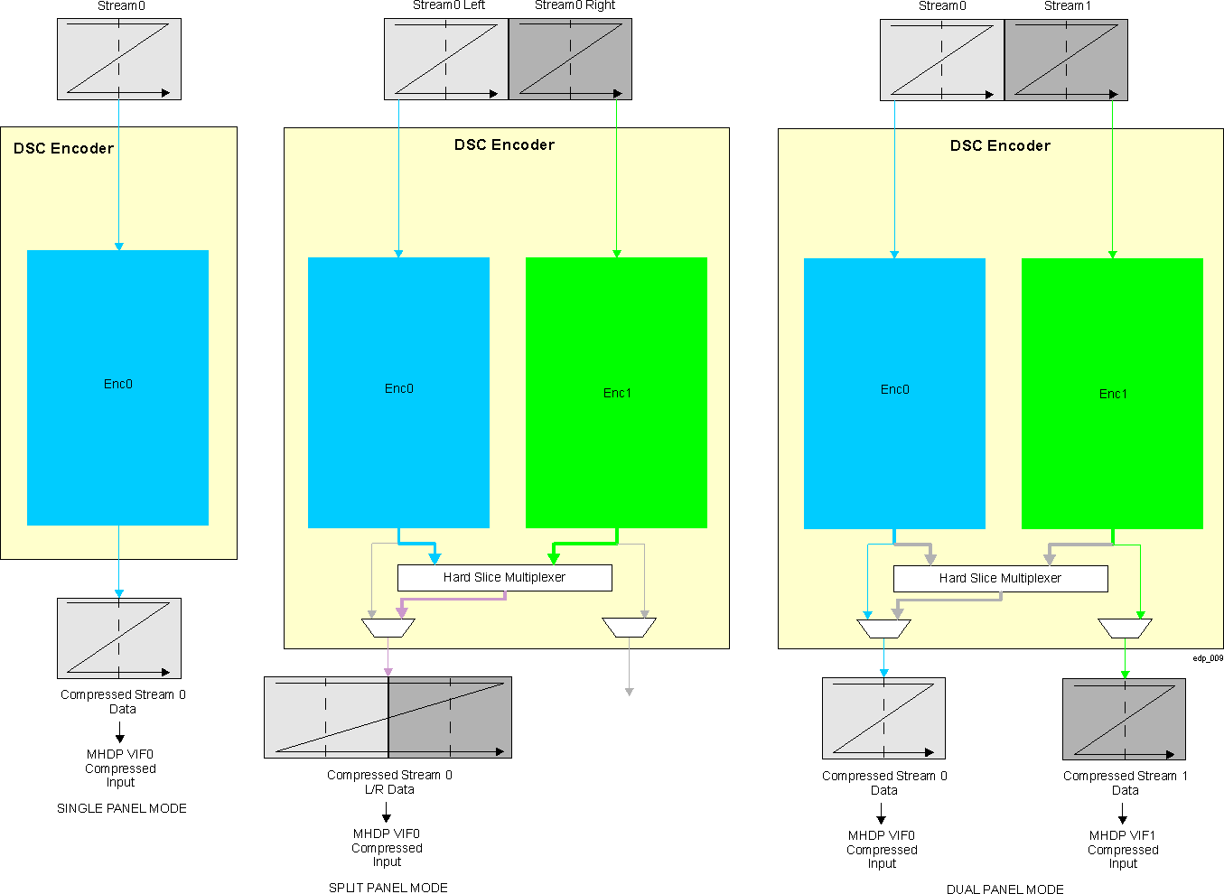  EDP DSC Single Input/1-Transport Link Mode and Split Panel/Dual Panel Mode