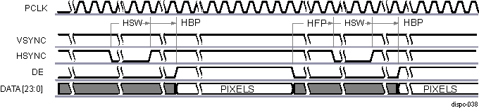  DISPC Display Timing Diagram of Configuration 2 (Between Lines)