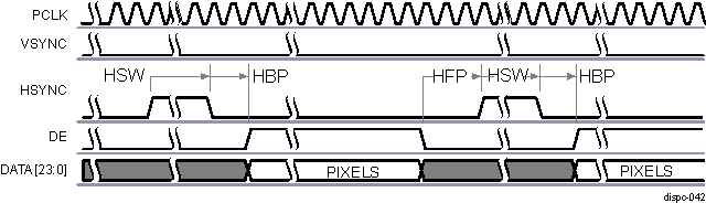  DISPC Display Timing Diagram of Configuration 3 (Between Lines)