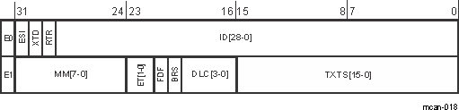  Tx Buffer Element Structure