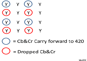  LDC YUV422 to YUV420 Conversion