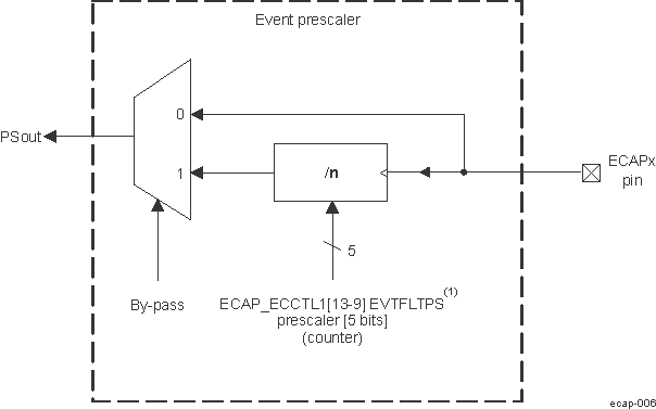 Event Prescale Control Event Prescale Control