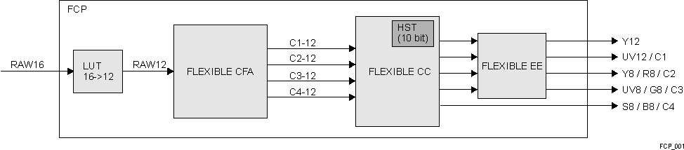  FCP Block Diagram