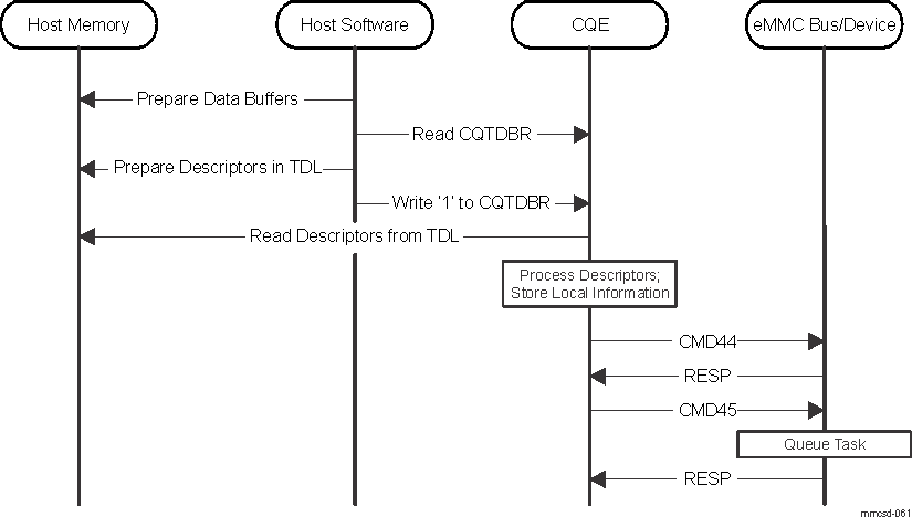  Task Issuance Sequence