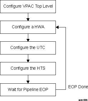  VPAC Subsystem Pipeline Processing Initialization Sequence