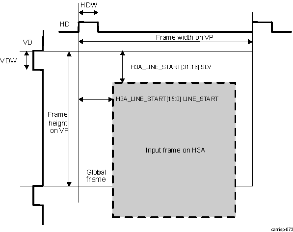  RAWFE H3A Frame Format Settings