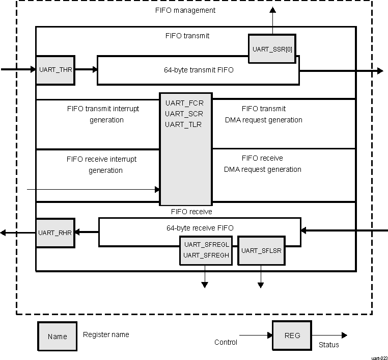 AM263Px UART FIFO Management Registers