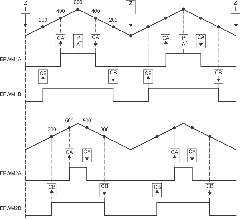 AM263Px Buck Waveforms for Control of Four Buck Stages (Note: FPWM2 = FPWM1)