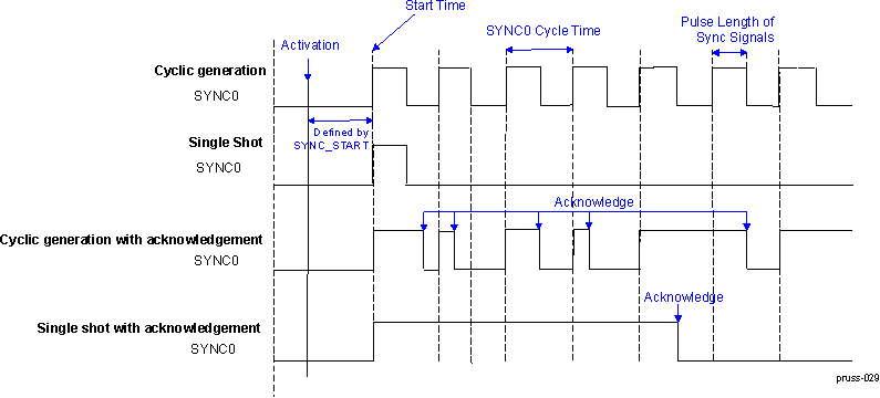 AM263Px PRU-ICSS IEP SYNC0 Signal Generation Modes