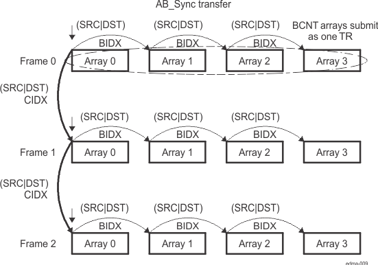 AM263Px AB-Synchronized Transfers (ACNT = n, BCNT = 4, CCNT = 3)
