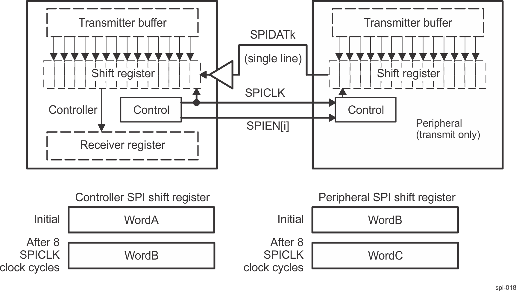 AM263Px MCSPI Half-Duplex
                    Transmission (Transmit-Only peripheral)