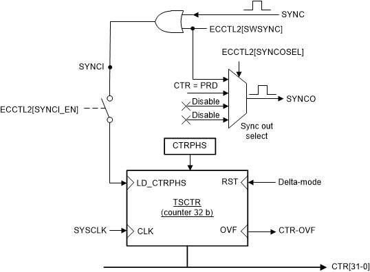 AM263Px Details of the Counter and
                                        Synchronization Block