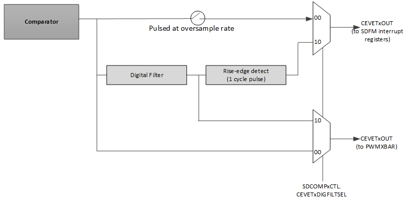 AM263Px Digital Filter Outputs