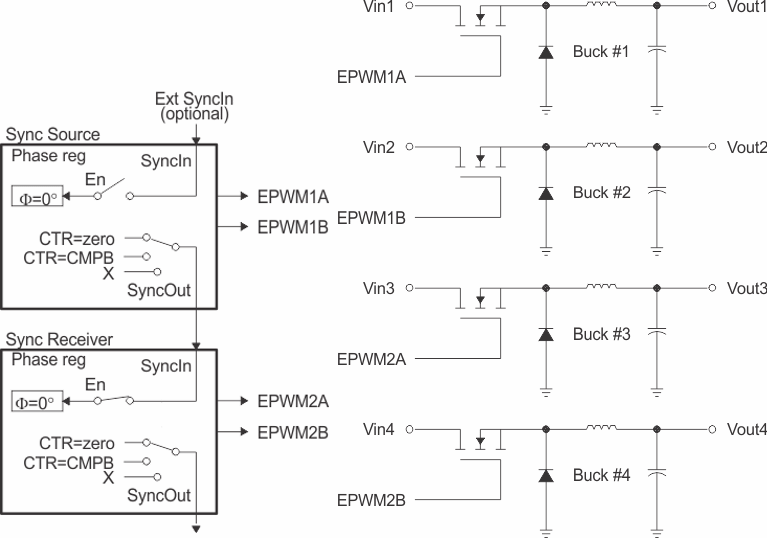 AM263Px Control of Four Buck Stages.
                    (Note: FPWM2 = N x FPWM1)