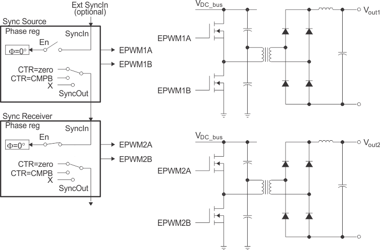 AM263Px Control of Two Half-H Bridge Stages
            (FPWM2 = N x FPWM1)