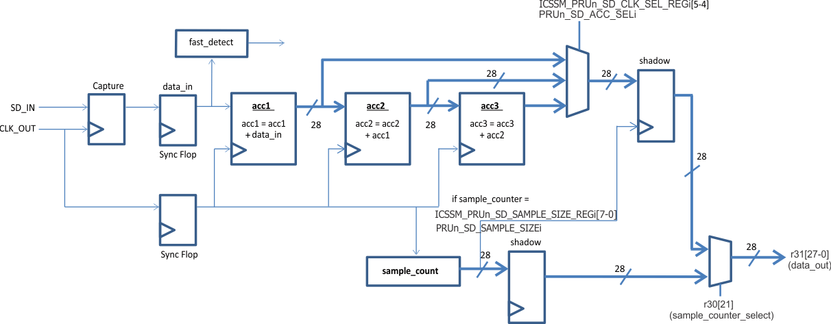 AM263Px Sigma Delta Hardware Integrators Block Diagram (snoop = 0)