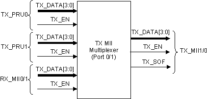 AM263Px MII Transmit Multiplexer