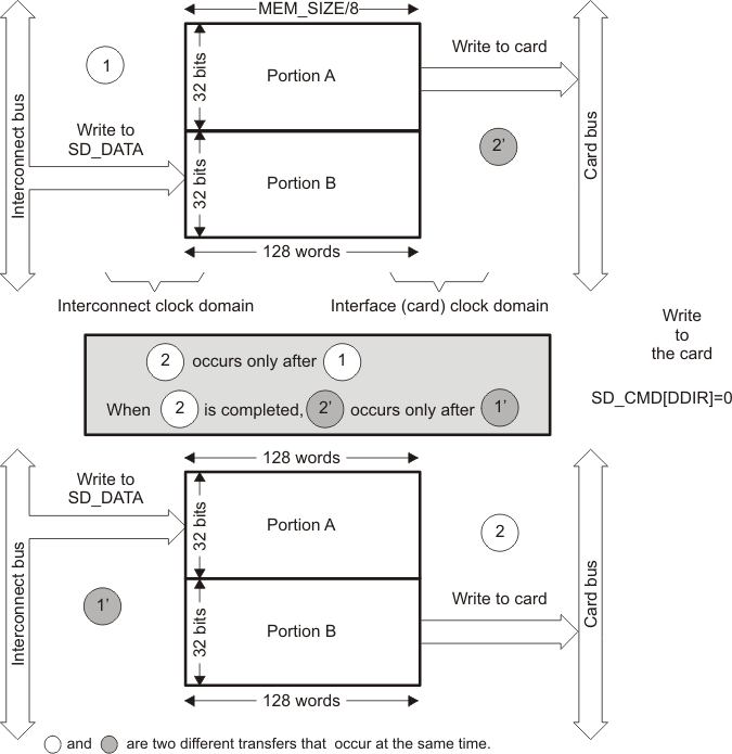 AM263Px Buffer Management for a Write