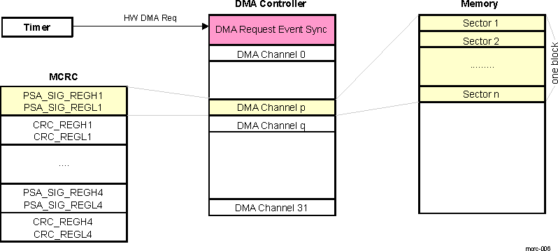 AM263Px Semi-CPU Mode With Hardware Timer Trigger