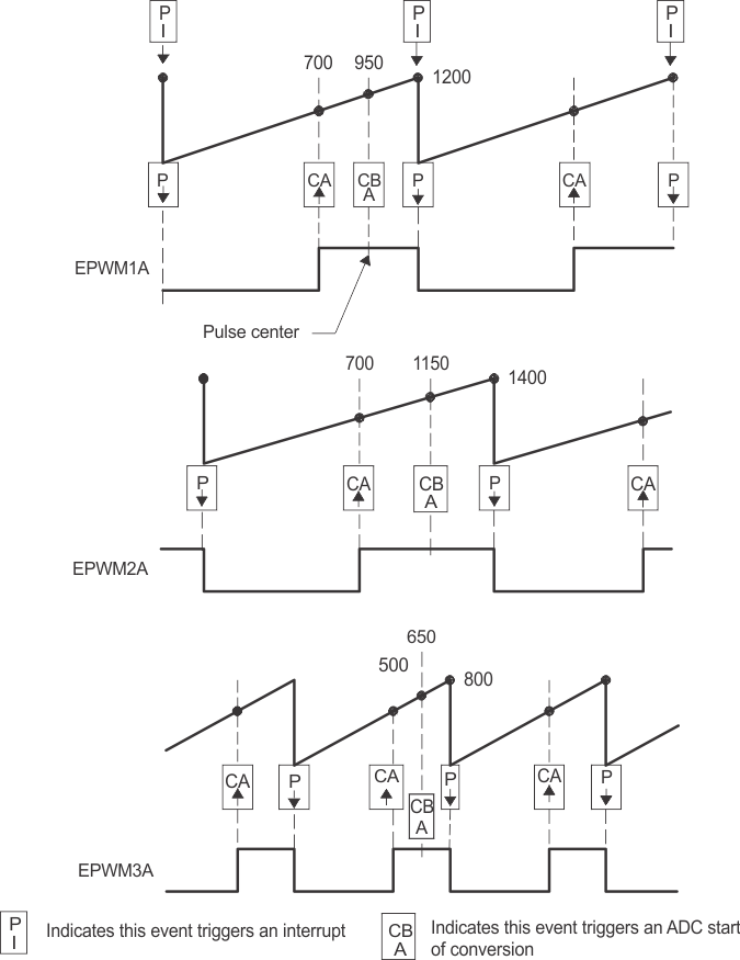 AM263Px Buck Waveforms for Control of Four Buck Stages (Note: Only three bucks shown here)