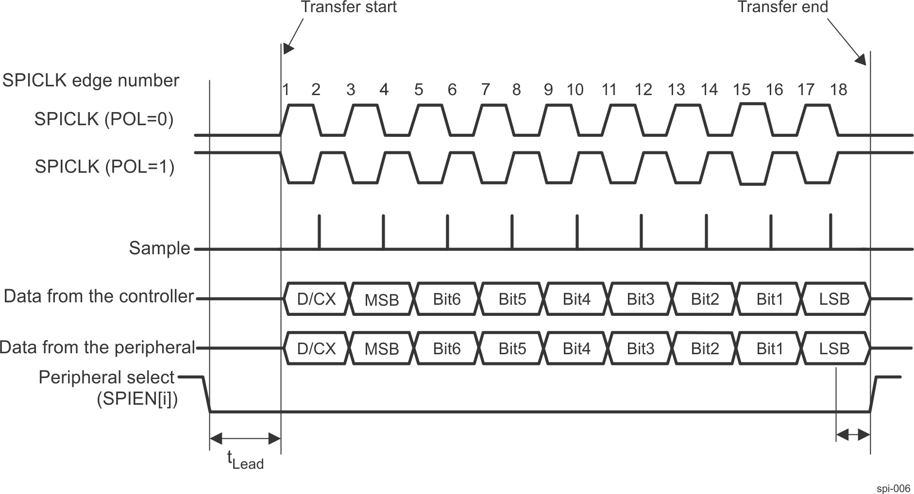 AM263Px Extended MCSPI Transfer With a Start-Bit (SBE = 1)