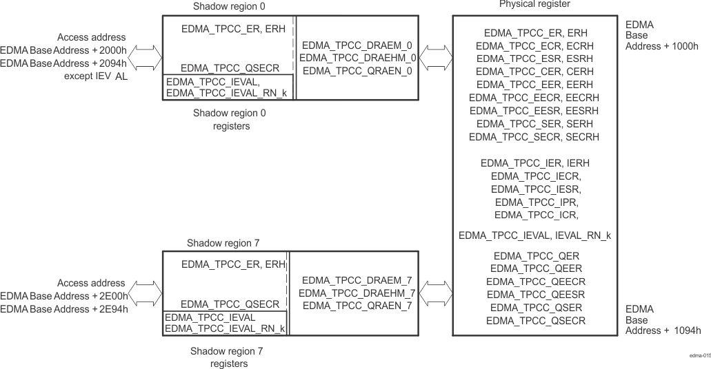 AM263Px Shadow Region Registers