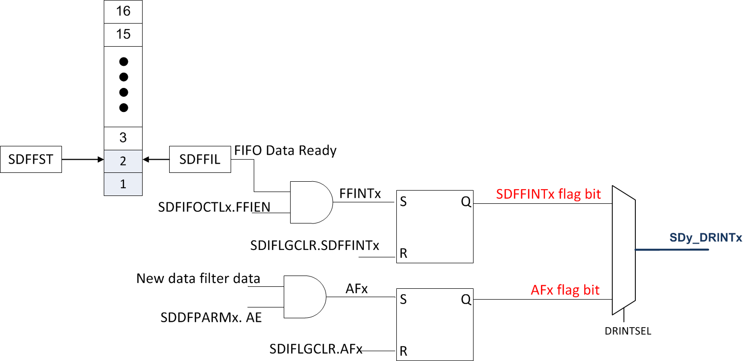 AM263Px SDFM Data Ready (SDy_DRINTx)
                    Interrupt