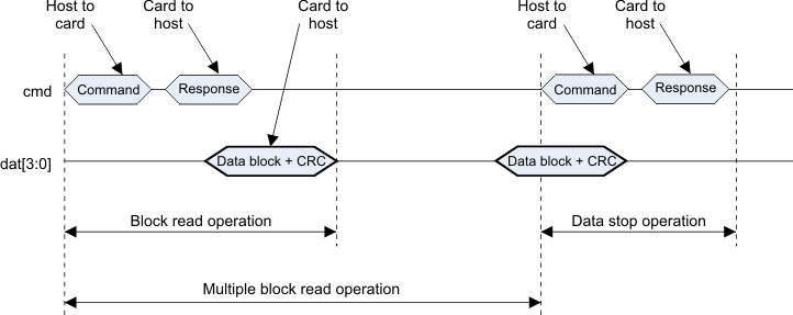 AM263Px Multiple Block Read Operation (MMC Cards Only)