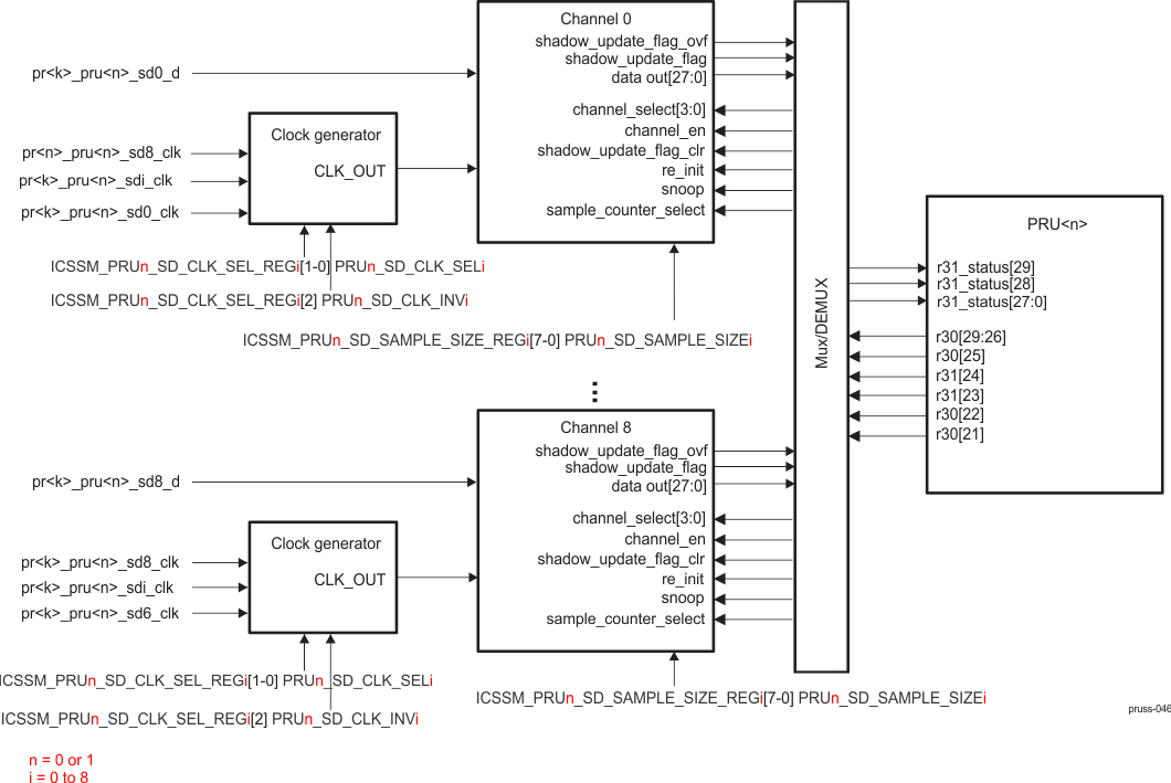 AM263Px Sigma Delta Block Diagram