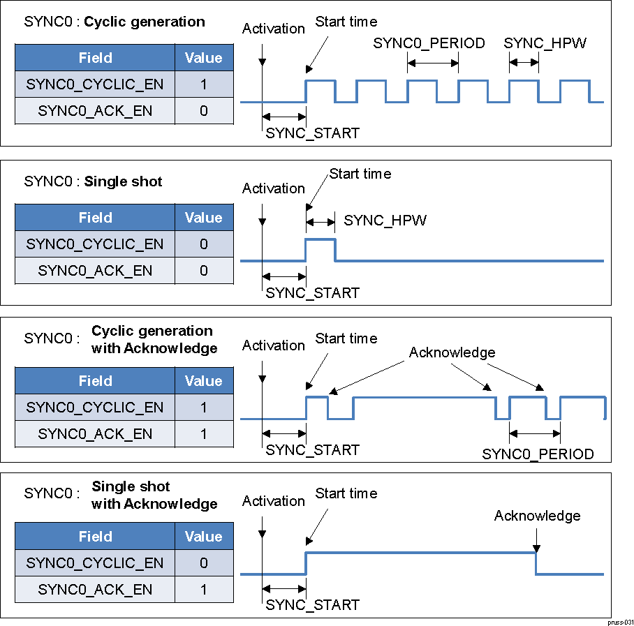 AM263Px Examples of the Dependent Mode of SYNC1