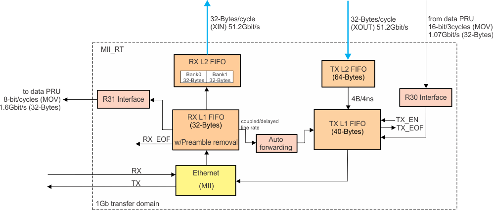 AM263Px PRU-ICSS MII_RT Block Diagram