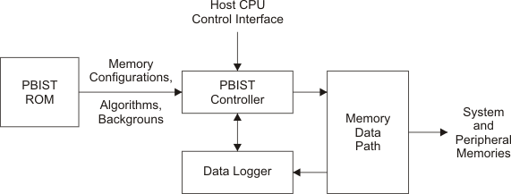 AM263Px PBIST Block Diagram