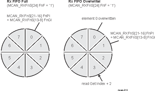 AM263Px Rx FIFO Overflow Handling