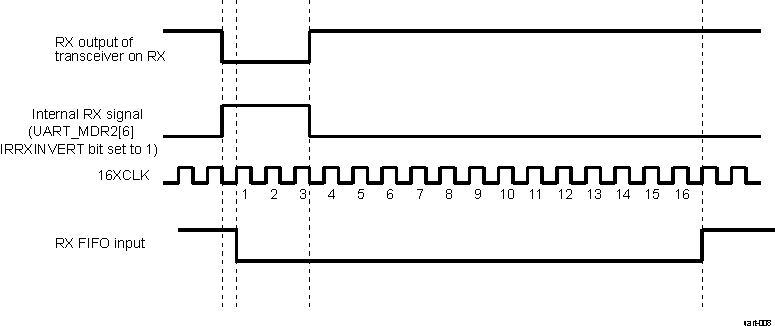 AM263Px IrDA SIR Decoding Mechanism