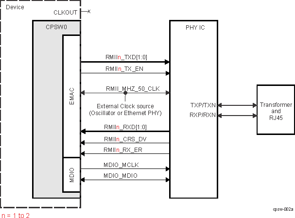 AM263Px RMII Interface Typical Application (External Clock Source)