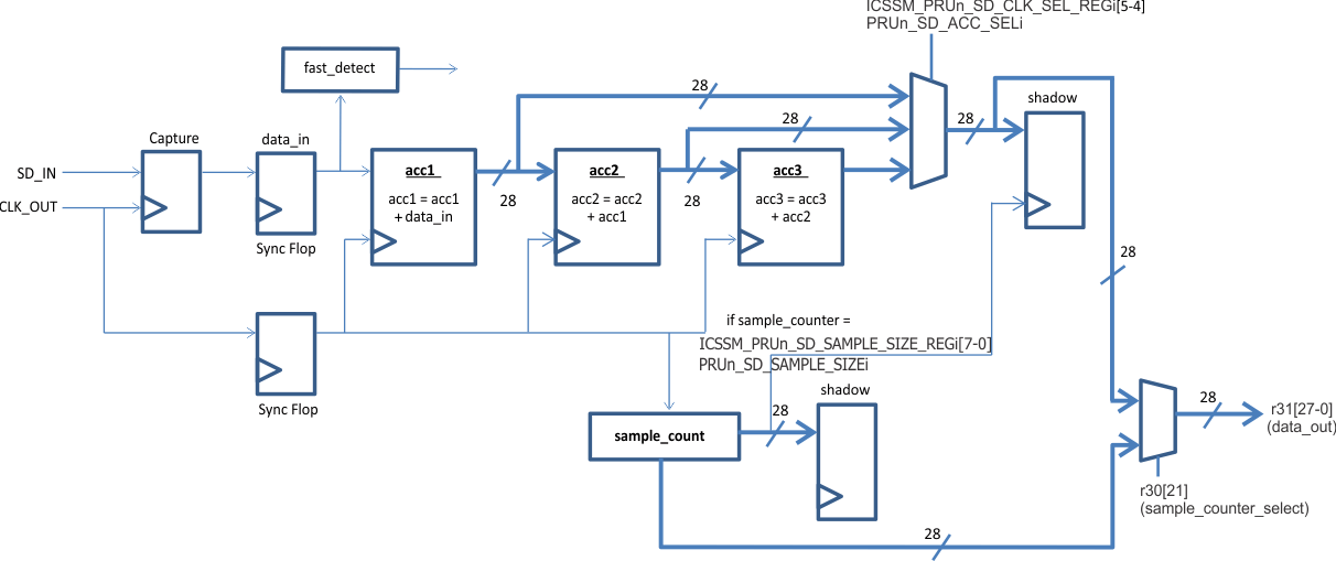 AM263Px Sigma Delta Hardware Integrators Block Diagram (snoop = 1)