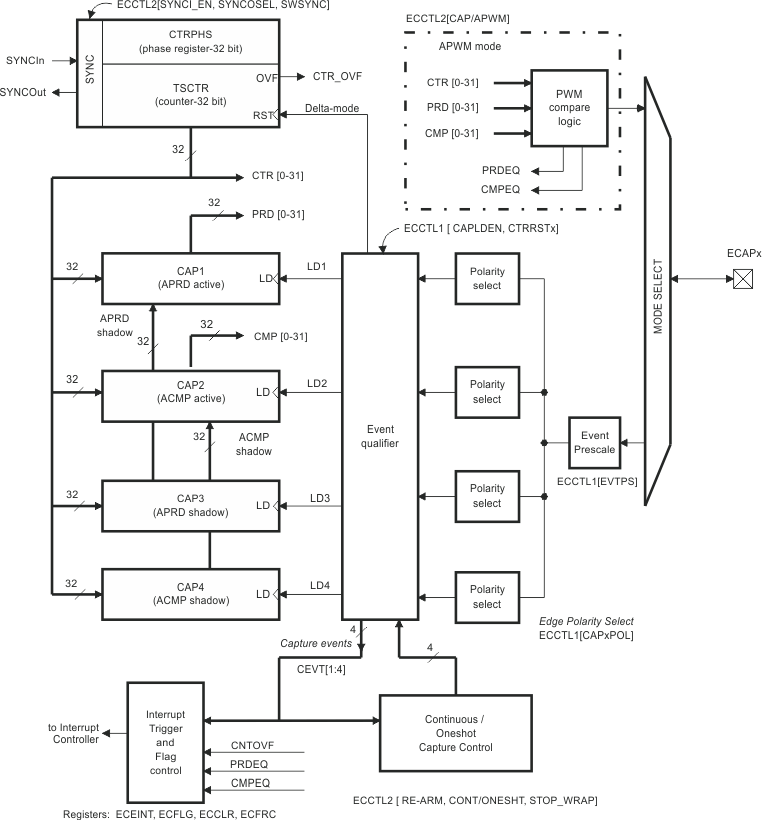 AM263Px Capture Function Diagram